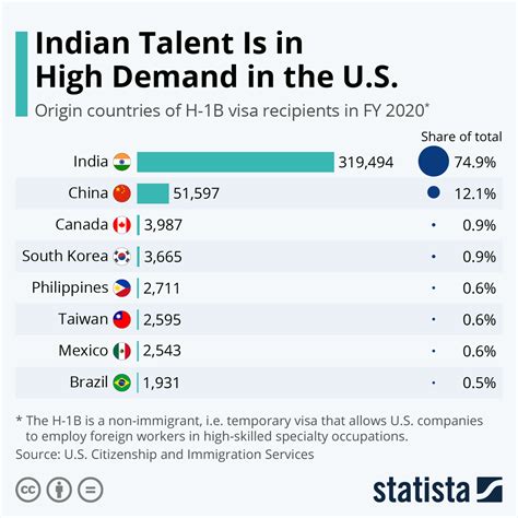 It addresses skill shortages, promotes innovation, and drives economic growth. . H1b data